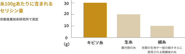 シルクタオル キビソ肌友だち輪奈みとん